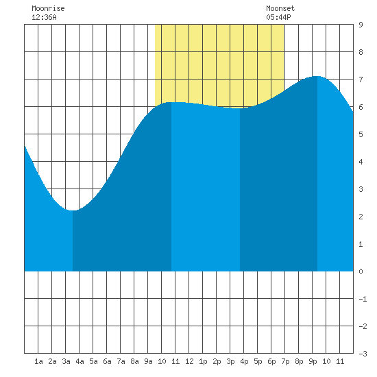 Nakchamik Island tide chart for Friday, October 29, 2021