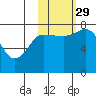 Nakchamik Island tide chart for Friday, October 29, 2021