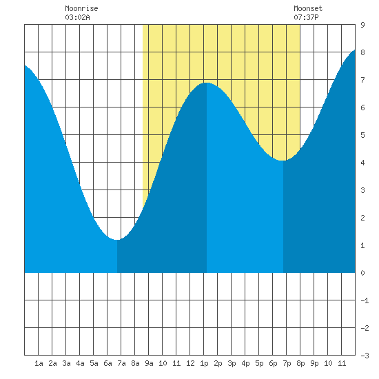 Nakchamik Island tide chart for Saturday, October 2, 2021