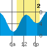 Nakchamik Island tide chart for Saturday, October 2, 2021