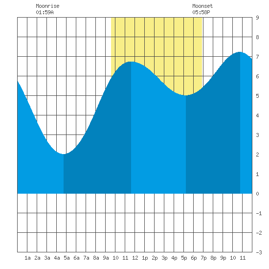 Nakchamik Island tide chart for Saturday, October 30, 2021