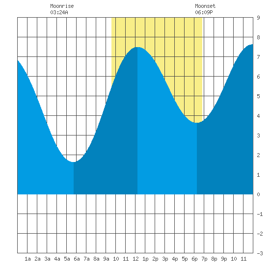 Nakchamik Island tide chart for Sunday, October 31, 2021