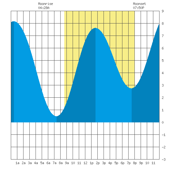 Nakchamik Island tide chart for Sunday, October 3, 2021