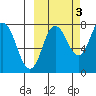 Nakchamik Island tide chart for Sunday, October 3, 2021