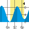 Nakchamik Island tide chart for Monday, October 4, 2021