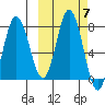 Nakchamik Island tide chart for Thursday, October 7, 2021