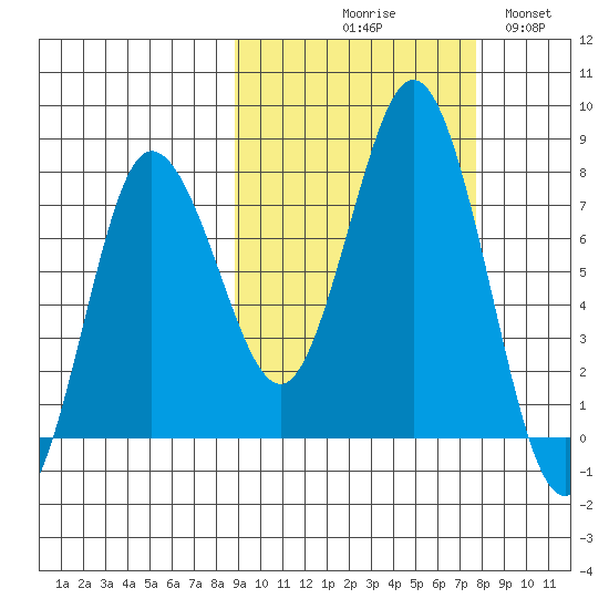 Nakchamik Island tide chart for Saturday, October 9, 2021