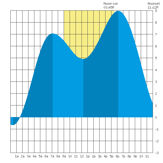 Nakchamik Island tide chart for Wednesday, November 10, 2021