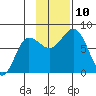 Nakchamik Island tide chart for Wednesday, November 10, 2021