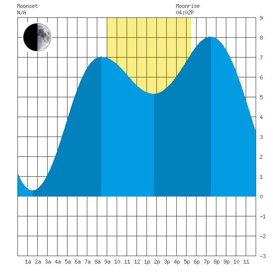 Nakchamik Island tide chart for Thursday, November 11, 2021