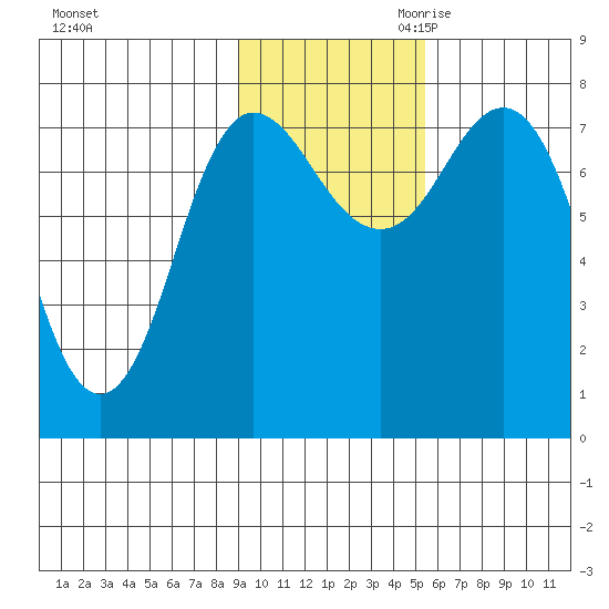 Nakchamik Island tide chart for Friday, November 12, 2021