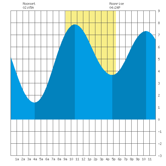 Nakchamik Island tide chart for Saturday, November 13, 2021