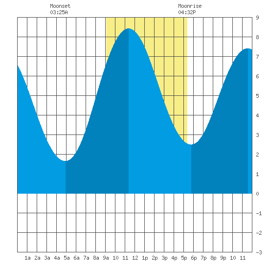 Nakchamik Island tide chart for Sunday, November 14, 2021