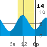 Nakchamik Island tide chart for Sunday, November 14, 2021