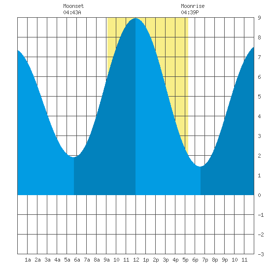 Nakchamik Island tide chart for Monday, November 15, 2021