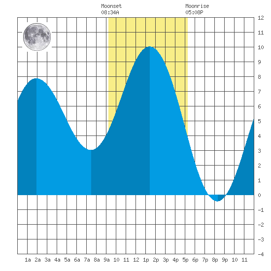 Nakchamik Island tide chart for Thursday, November 18, 2021