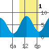 Nakchamik Island tide chart for Monday, November 1, 2021