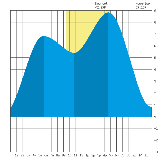 Nakchamik Island tide chart for Wednesday, November 24, 2021