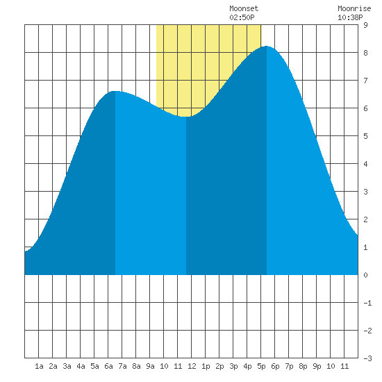 Nakchamik Island tide chart for Thursday, November 25, 2021
