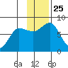 Nakchamik Island tide chart for Thursday, November 25, 2021
