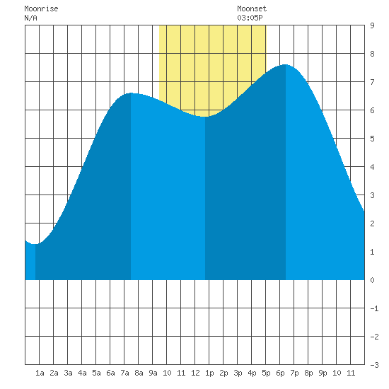 Nakchamik Island tide chart for Friday, November 26, 2021