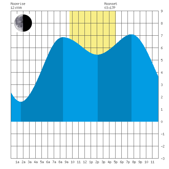 Nakchamik Island tide chart for Saturday, November 27, 2021