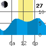 Nakchamik Island tide chart for Saturday, November 27, 2021