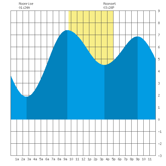 Nakchamik Island tide chart for Sunday, November 28, 2021