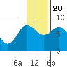 Nakchamik Island tide chart for Sunday, November 28, 2021