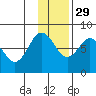 Nakchamik Island tide chart for Monday, November 29, 2021