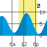 Nakchamik Island tide chart for Tuesday, November 2, 2021