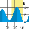 Nakchamik Island tide chart for Wednesday, November 3, 2021