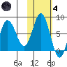 Nakchamik Island tide chart for Thursday, November 4, 2021