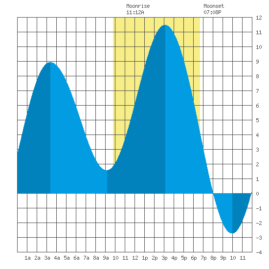 Nakchamik Island tide chart for Friday, November 5, 2021