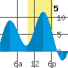 Nakchamik Island tide chart for Friday, November 5, 2021
