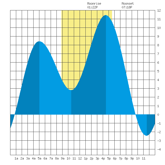 Nakchamik Island tide chart for Sunday, November 7, 2021
