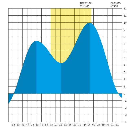 Nakchamik Island tide chart for Tuesday, November 9, 2021