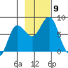Nakchamik Island tide chart for Tuesday, November 9, 2021