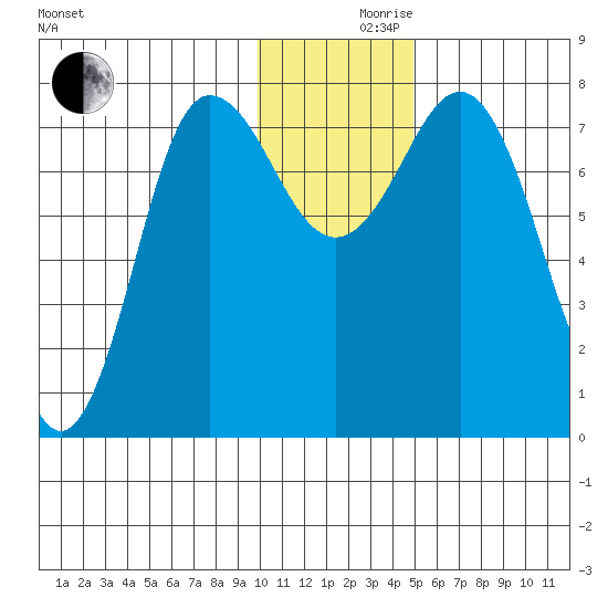 Nakchamik Island tide chart for Friday, December 10, 2021