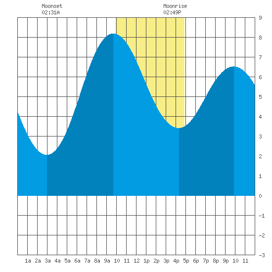 Nakchamik Island tide chart for Sunday, December 12, 2021