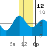 Nakchamik Island tide chart for Sunday, December 12, 2021