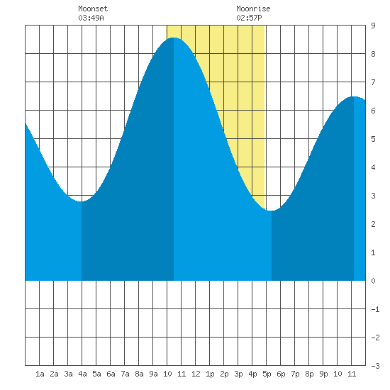 Nakchamik Island tide chart for Monday, December 13, 2021