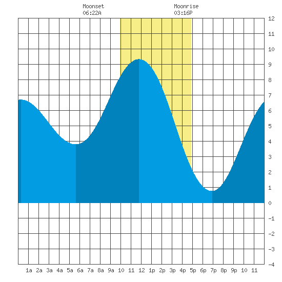 Nakchamik Island tide chart for Wednesday, December 15, 2021