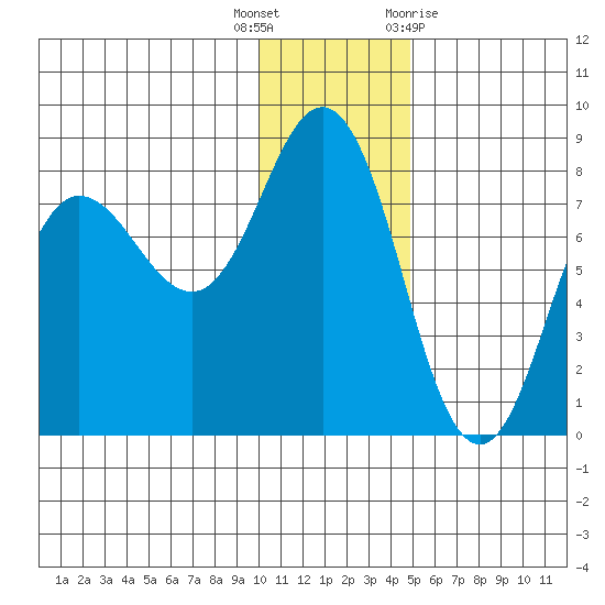 Nakchamik Island tide chart for Friday, December 17, 2021