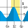 Nakchamik Island tide chart for Wednesday, December 1, 2021