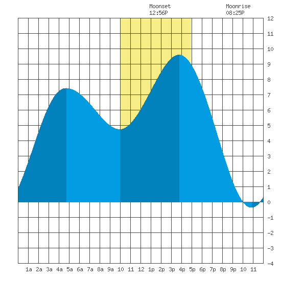 Nakchamik Island tide chart for Wednesday, December 22, 2021