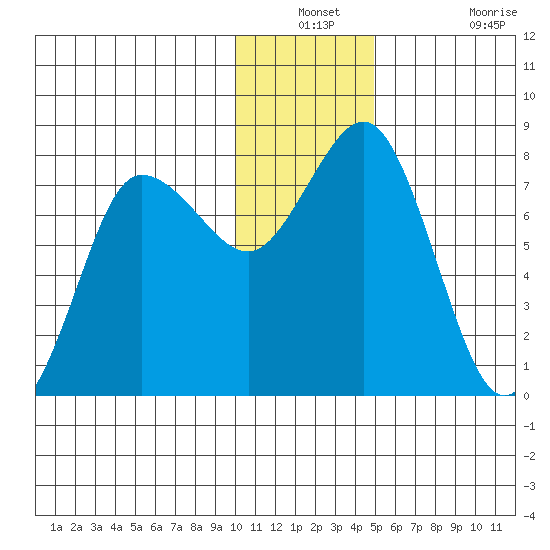 Nakchamik Island tide chart for Thursday, December 23, 2021