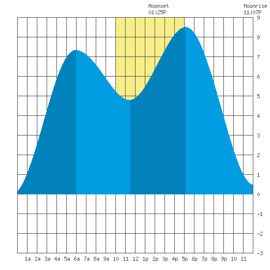 Nakchamik Island tide chart for Friday, December 24, 2021