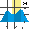 Nakchamik Island tide chart for Friday, December 24, 2021