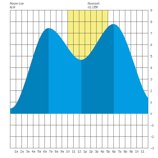 Nakchamik Island tide chart for Saturday, December 25, 2021